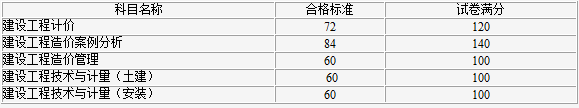 2017年度造價(jià)工程師合格標(biāo)準(zhǔn).png