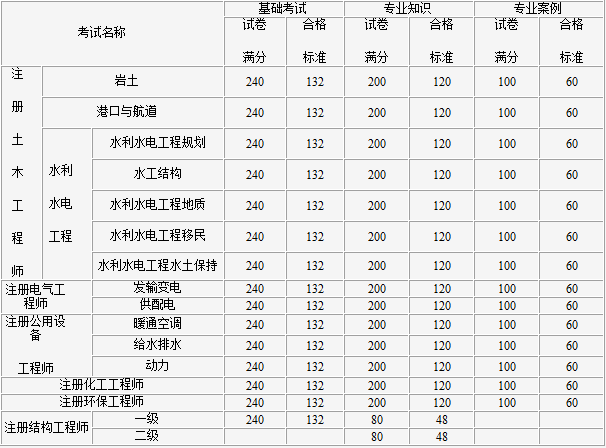 2017年度勘察設(shè)計(jì)注冊(cè)工程師考試暫定合格標(biāo)準(zhǔn).png
