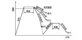 2021年二級(jí)造價(jià)工程師安裝考點(diǎn)歸納：焊后熱處理