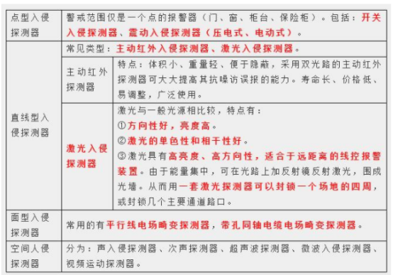 2021年二級(jí)造價(jià)工程師安裝考點(diǎn)歸納：安全防范自動(dòng)化系統(tǒng)