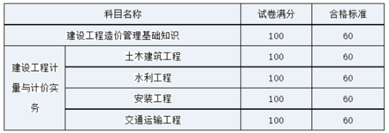 四川2020年二級造價(jià)工程師考試合格標(biāo)準(zhǔn)公布