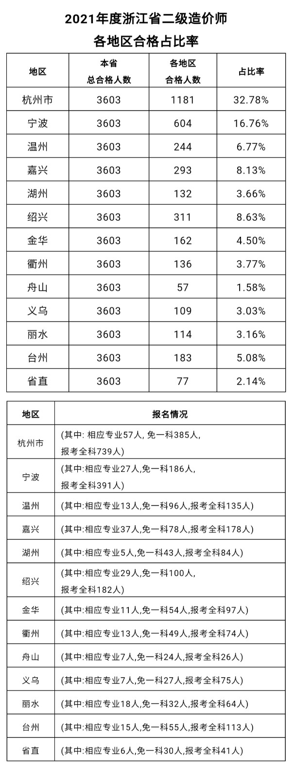 浙江2021年二級(jí)造價(jià)工程師資格考試合格人員名單