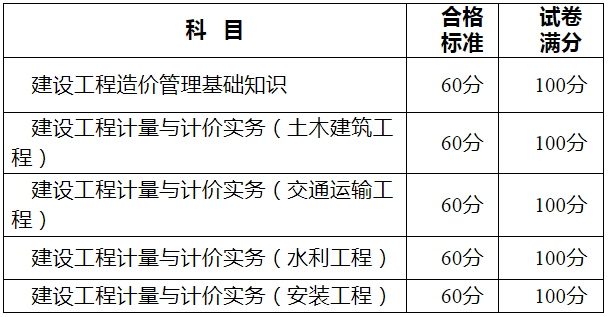 湖南2021年二級造價(jià)工程師考試合格標(biāo)準(zhǔn)公布