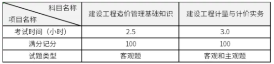 2021年二級造價工程師考試科目有幾個？