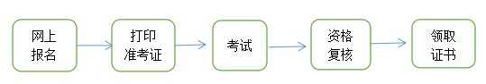 青海咨詢工程師考試報(bào)名流程